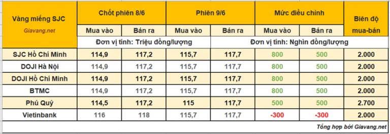vang-mieng-sang-9/6:-ndt-muon-mua-vang-gia-re-phai-that-nhanh-va-quyet-doan