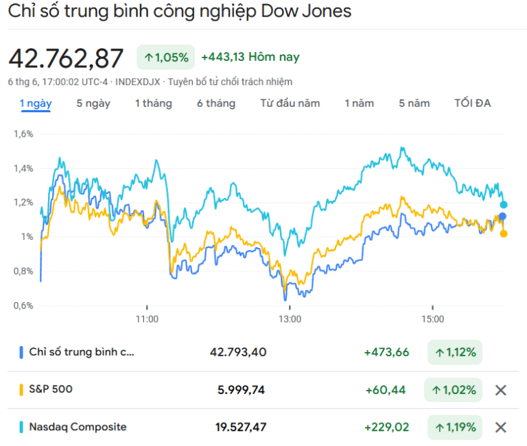 vip-tin-24/7:-nfp-thang-5-khien-vang-roi-sau-ve-$3300-–-pho-wall-bat-tang-manh-me
