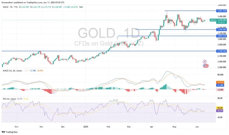 gold-analysis:-gold-bulls-await-further-upward-momentum-–-11-june-2025