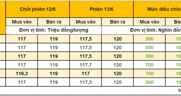 vang-mieng-ngay-13/6:-vuot-120-trieu-–-cac-doanh-nghiep-neo-gia-mua-thap-hon-gia-ban-toi-3-trieu