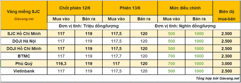 vang-mieng-ngay-13/6:-vuot-120-trieu-–-cac-doanh-nghiep-neo-gia-mua-thap-hon-gia-ban-toi-3-trieu