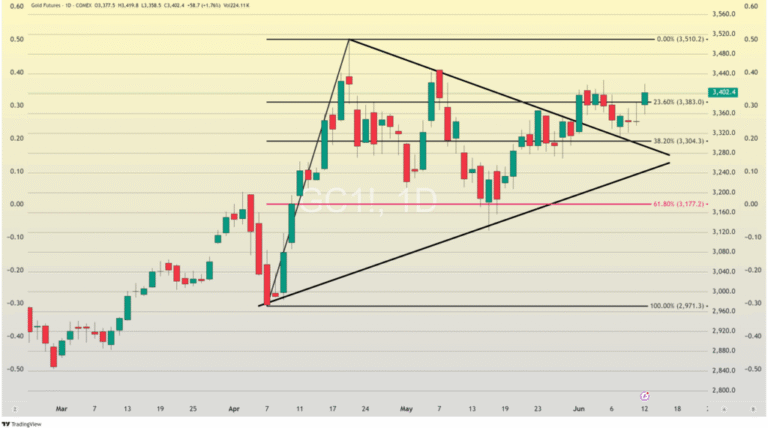 vip-chuyen-sau:-tam-bao-dau-tu:-vang-vuot-3.400-usd,-lieu-co-sap-dat-dinh-lich-su-moi?