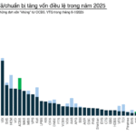 Cổ phiếu chứng khoán “dậy sóng ngầm”, nhóm vốn hóa nhỏ dẫn đầu cuộc đua