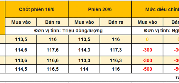 vang-nhan-9999-ngay-20/6:-sjc-giu-nguyen,-cac-thuong-hieu-khac-dong-loat-giam