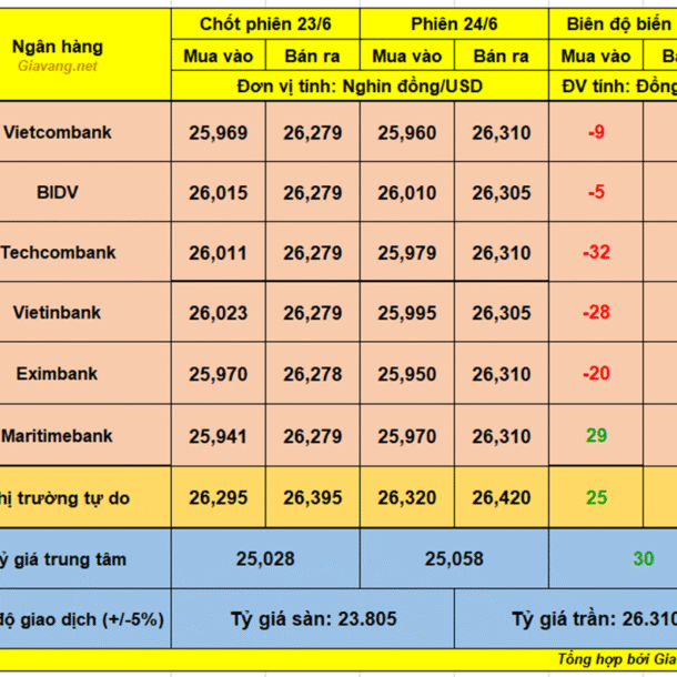 ty-gia-usd/vnd-ngay-24/6:-tang-rat-nong:-tgtt-tang-30-dong,-cac-nhtm-tiep-tuc-kich-tran