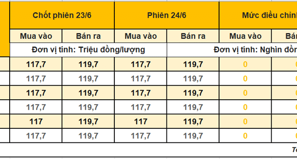 vang-mieng-phien-24/6:-giu-nguyen-bien-do-mua-ban-117,7-–-119,7-trieu-–-phot-lo-phat-ngon-tu-ong-trump