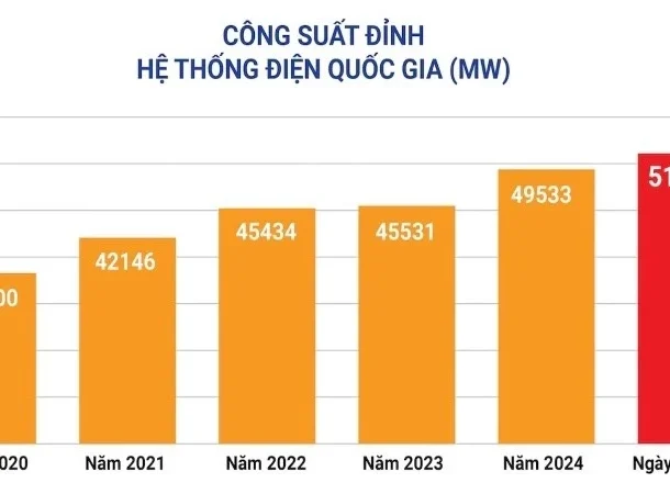 nang-nong-gay-gat,-cong-suat-tieu-thu-dien-toan-quoc-va-mien-bac-lai-len-ky-luc-moi
