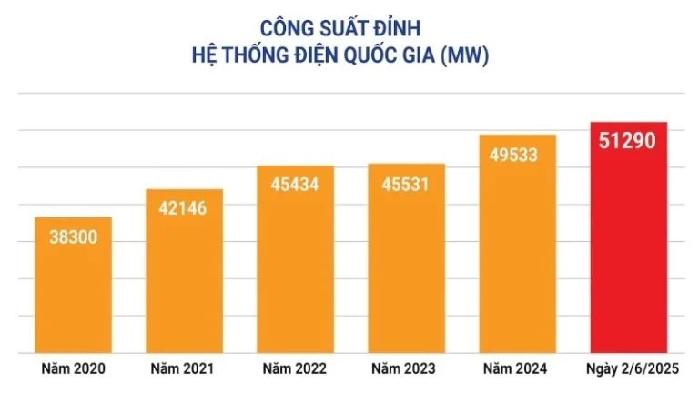 nang-nong-gay-gat,-cong-suat-tieu-thu-dien-toan-quoc-va-mien-bac-lai-len-ky-luc-moi