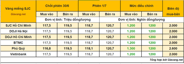 gia-vang-dau-thang-7:-mieng-–-nhan-cung-tang-hon-1-trieu-dong-–-dua-toc-do-voi-vang-ngoai