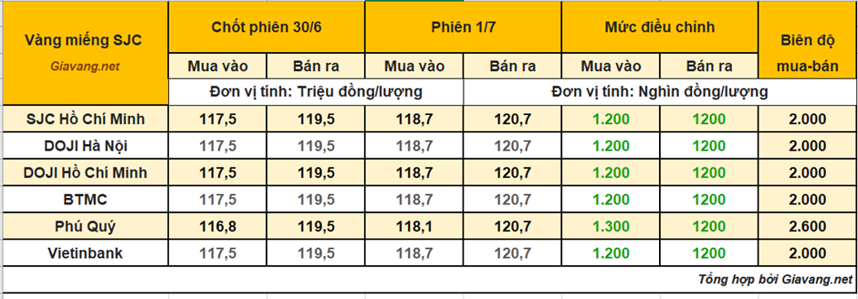gia-vang-dau-thang-7:-mieng-–-nhan-cung-tang-hon-1-trieu-dong-–-dua-toc-do-voi-vang-ngoai