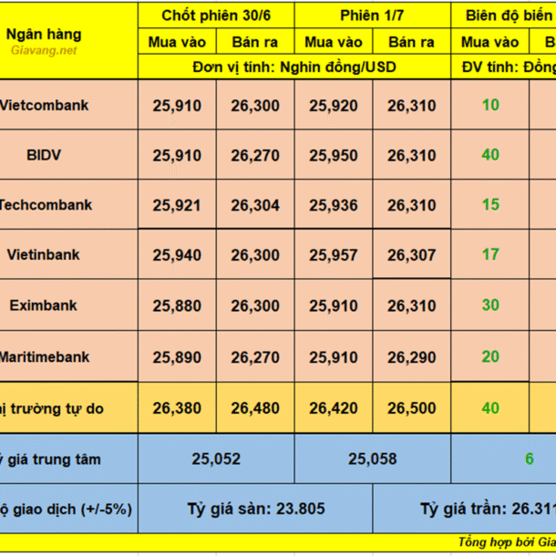 ty-gia-usd/vnd-ngay-1/7:-khoi-dong-quy-iii-bang-da-tang-nong-o-ca-giao-dich-nh-va-tu-do