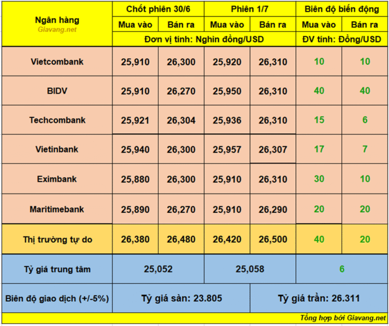 ty-gia-usd/vnd-ngay-1/7:-khoi-dong-quy-iii-bang-da-tang-nong-o-ca-giao-dich-nh-va-tu-do