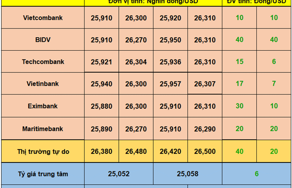 ty-gia-usd/vnd-ngay-1/7:-khoi-dong-quy-iii-bang-da-tang-nong-o-ca-giao-dich-nh-va-tu-do