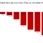 Nhóm cổ phiếu Thép: Mới chỉ Hòa Phát hoàn thiện được chữ V