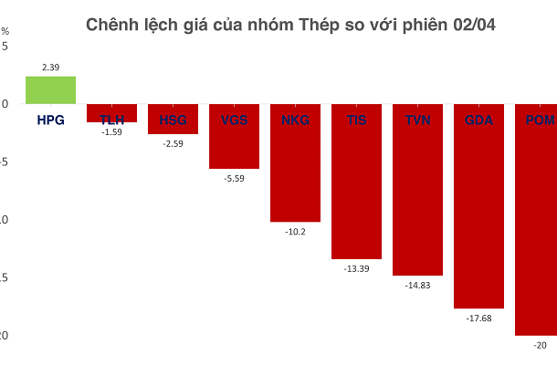 nhom-co-phieu-thep:-moi-chi-hoa-phat-hoan-thien-duoc-chu-v