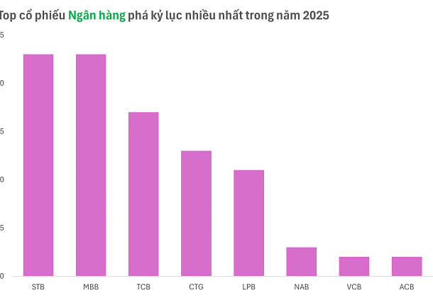 moc-1,400-diem-va-trang-thai-“dong-thuan-tang-ngan-han”-cua-co-phieu-ngan-hang