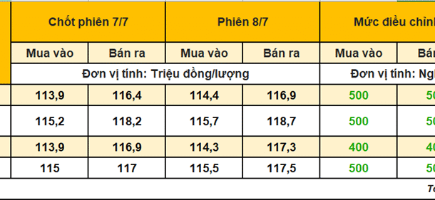 vang-nhan-9999-ngay-8/7:-tro-lai-xu-huong-tang,-van-kem-vang-mieng-toi-gan-4-trieu-dong