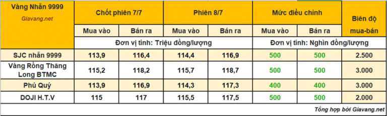 vang-nhan-9999-ngay-8/7:-tro-lai-xu-huong-tang,-van-kem-vang-mieng-toi-gan-4-trieu-dong