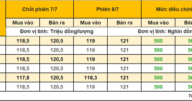 gia-vang-mieng-8/7:-nhanh-nhu-chop-–-sjc-tai-lap-moc-121-trieu