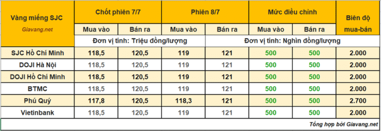 gia-vang-mieng-8/7:-nhanh-nhu-chop-–-sjc-tai-lap-moc-121-trieu