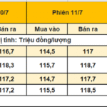 Vàng nhẫn 9999 ngày 11/7: Thế giới sắp chạm 3350 – nhẫn sát nút 119 triệu