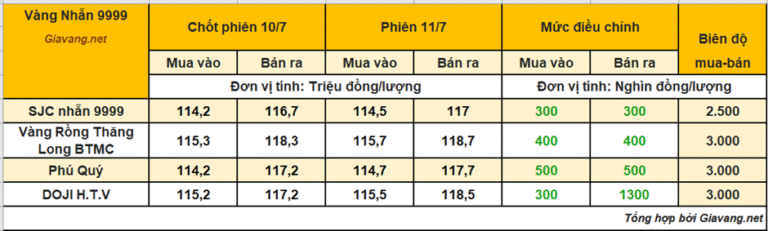 vang-nhan-9999-ngay-11/7:-the-gioi-sap-cham-3350-–-nhan-sat-nut-119-trieu