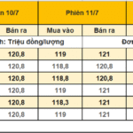 Giá vàng miếng 11/7: DOJI đứng ngoài cuộc đua tăng giá