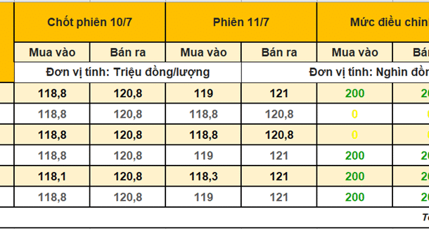 gia-vang-mieng-11/7:-doji-dung-ngoai-cuoc-dua-tang-gia