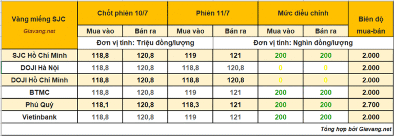 gia-vang-mieng-11/7:-doji-dung-ngoai-cuoc-dua-tang-gia