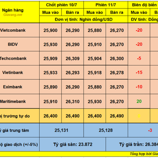 ty-gia-usd/vnd-ngay-11/7:-cac-nh-dong-loat-giam;-gia-usd-cho-den-di-ngang