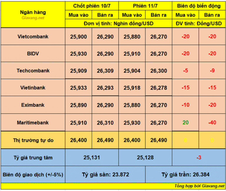 ty-gia-usd/vnd-ngay-11/7:-cac-nh-dong-loat-giam;-gia-usd-cho-den-di-ngang