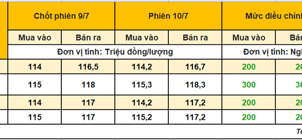 vang-nhan-9999-ngay-10/7:-nhich-200-–-300-nghin-–-ndt-thich-‘vang-nhan’-hon-vang-mieng?