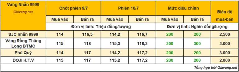 vang-nhan-9999-ngay-10/7:-nhich-200-–-300-nghin-–-ndt-thich-‘vang-nhan’-hon-vang-mieng?
