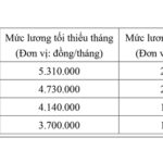 Đề xuất tăng lương tối thiểu vùng 7,2% từ 1-1-2026