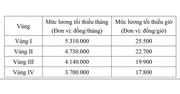 de-xuat-tang-luong-toi-thieu-vung-7,2%-tu-1-1-2026