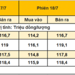 Vàng nhẫn 9999 ngày 18/7: Nơi nhích nhẹ, nơi đi ngang – BTMC vẫn là đơn vị neo giá cao nhất