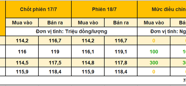vang-nhan-9999-ngay-18/7:-noi-nhich-nhe,-noi-di-ngang-–-btmc-van-la-don-vi-neo-gia-cao-nhat