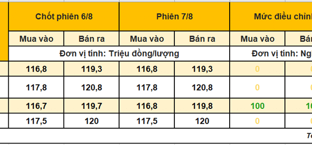 vang-nhan-9999-ngay-7/8:-di-ngang-–-hi-vong-co-nhip-but-toc-theo-vang-mieng-vao-sang-mai