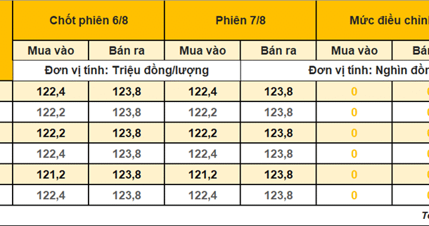 gia-vang-mieng-7/8:-chung-lai-sau-nhip-tang-–-sjc-van-cho-co-hoi-pha-dinh-ki-luc