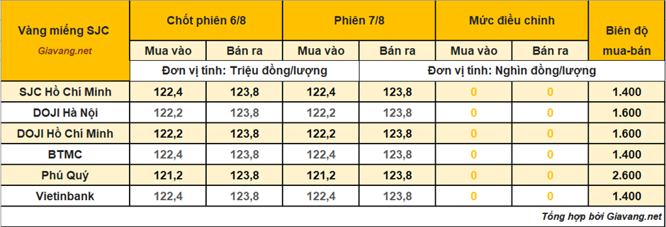 gia-vang-mieng-7/8:-chung-lai-sau-nhip-tang-–-sjc-van-cho-co-hoi-pha-dinh-ki-luc