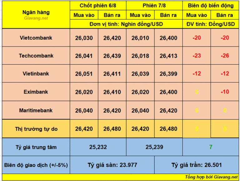 ty-gia-usd/vnd-ngay-7/8:-tgtt-tang-tiep-7-dong-–-gia-usd-tai-cac-nh-bat-ngo-giam