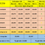 Tỷ giá USD/VND ngày 13/8: Nóng trở lại: giá USD tại các NH liên tục tăng khi TGTT leo cao