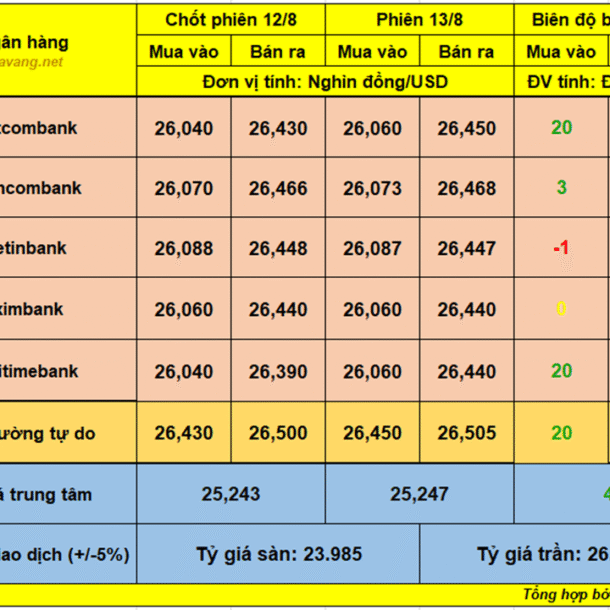 ty-gia-usd/vnd-ngay-13/8:-nong-tro-lai:-gia-usd-tai-cac-nh-lien-tuc-tang-khi-tgtt-leo-cao
