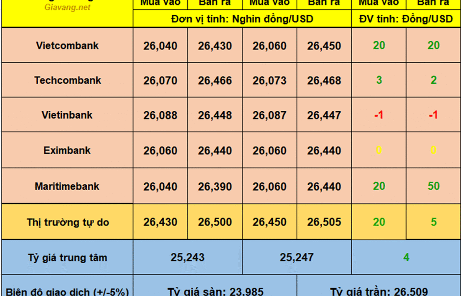 ty-gia-usd/vnd-ngay-13/8:-nong-tro-lai:-gia-usd-tai-cac-nh-lien-tuc-tang-khi-tgtt-leo-cao