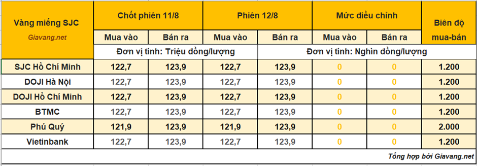 gia-vang-mieng-12/8:-dung-vung-truoc-cu-roi-cua-the-gioi,-nha-vang-van-khong-he-doang-chenh-lech