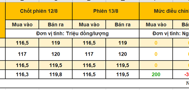 vang-nhan-9999-ngay-13/8:-doji-gay-chu-y-voi-dong-thai-nang-gia-mua-–-ha-gia-ban