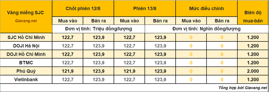 gia-vang-mieng-13/8:-dung-yen-2-ngay-lien-tuc-–-sjc-giu-khoang-cach-khung-voi-the-gioi
