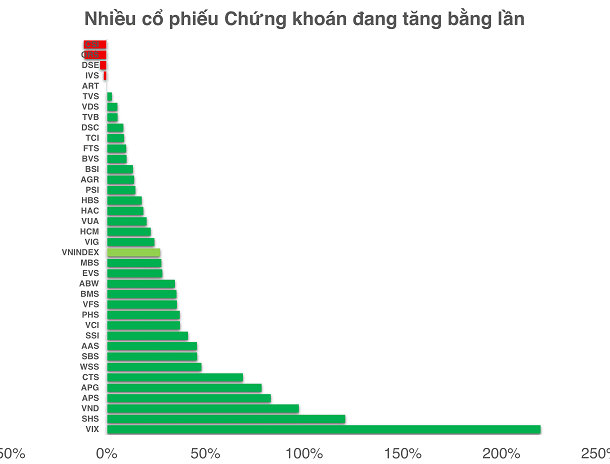 dinh-gia-nganh-chung-khoan-khong-con-re-nhung-tang-von-van-la-con-duong-song-con