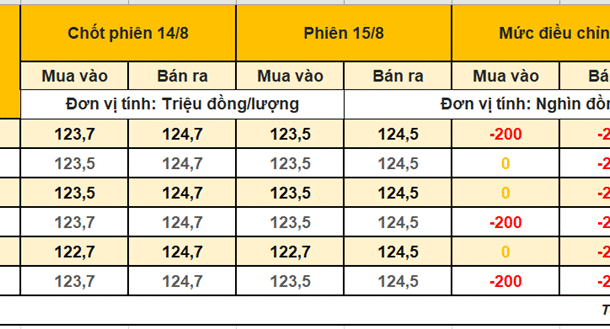 gia-vang-mieng-15/8:-chi-giam-200-nghin-–-sjc-tru-vung-dinh-moi-thoi-dai