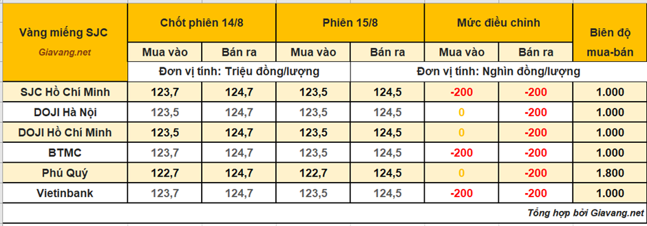 gia-vang-mieng-15/8:-chi-giam-200-nghin-–-sjc-tru-vung-dinh-moi-thoi-dai